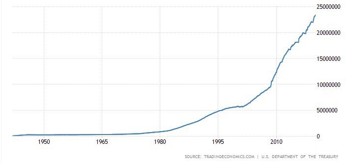 U.S. national debt 1942-present