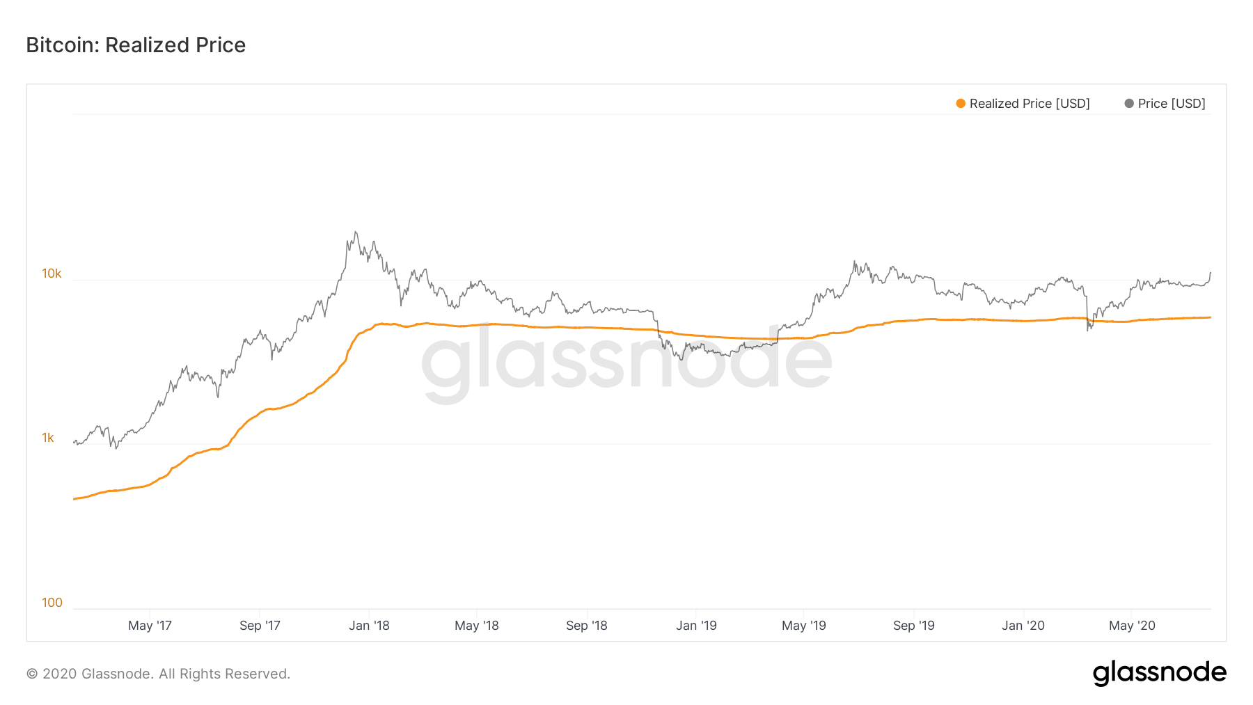 Bitcoin price versus realized price. Source: Glassnode.