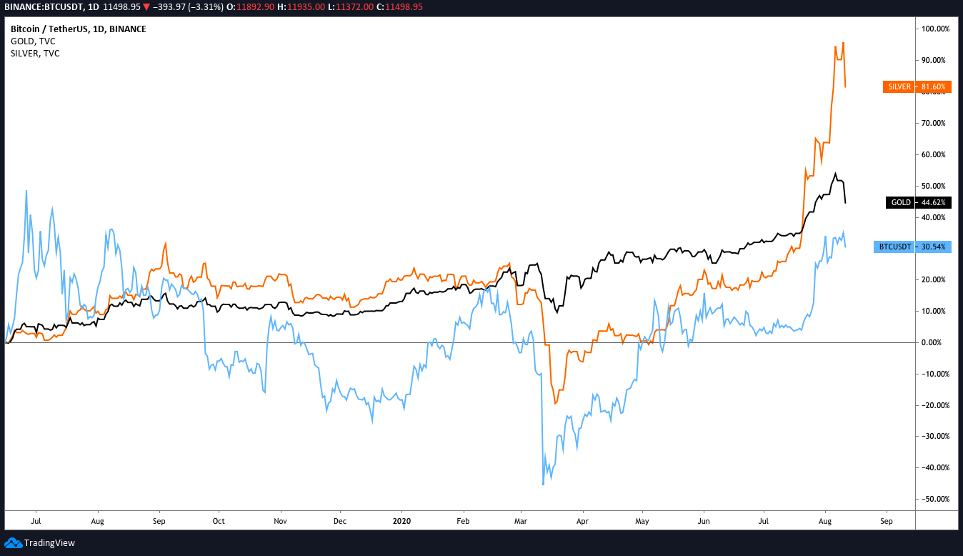 BTC/USDT, Gold, Silver daily chart