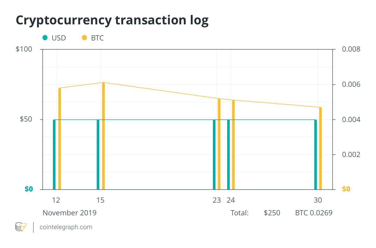 Cryptocurrency transaction log
