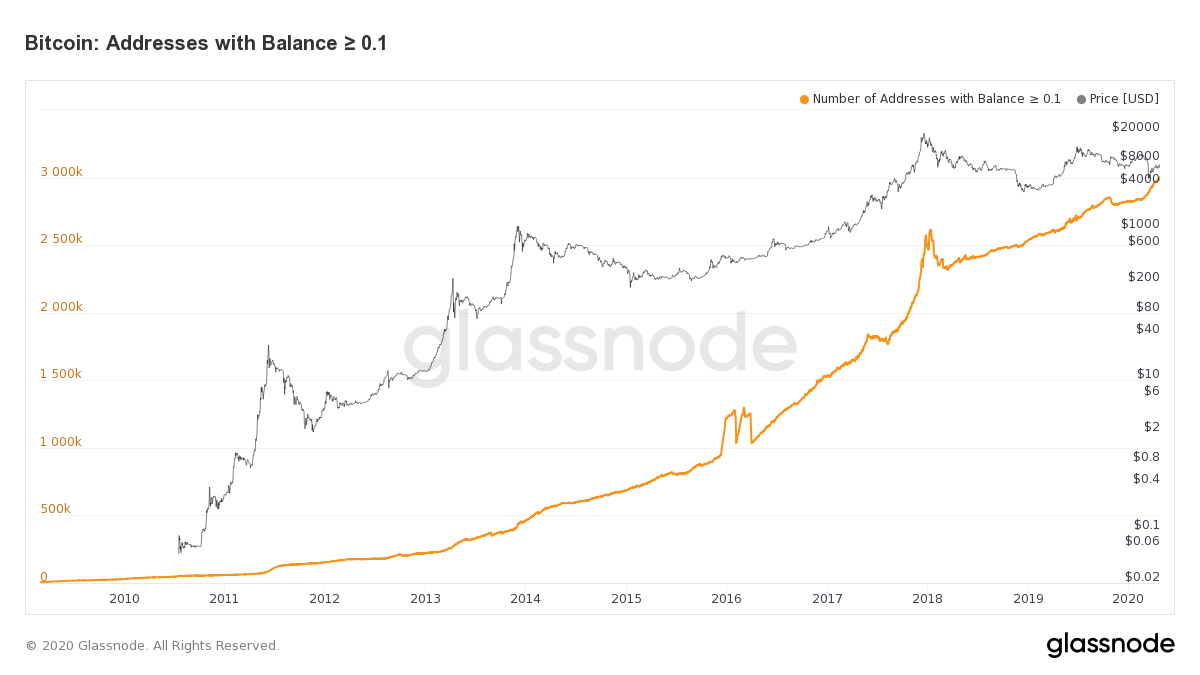 Source: glassnode
