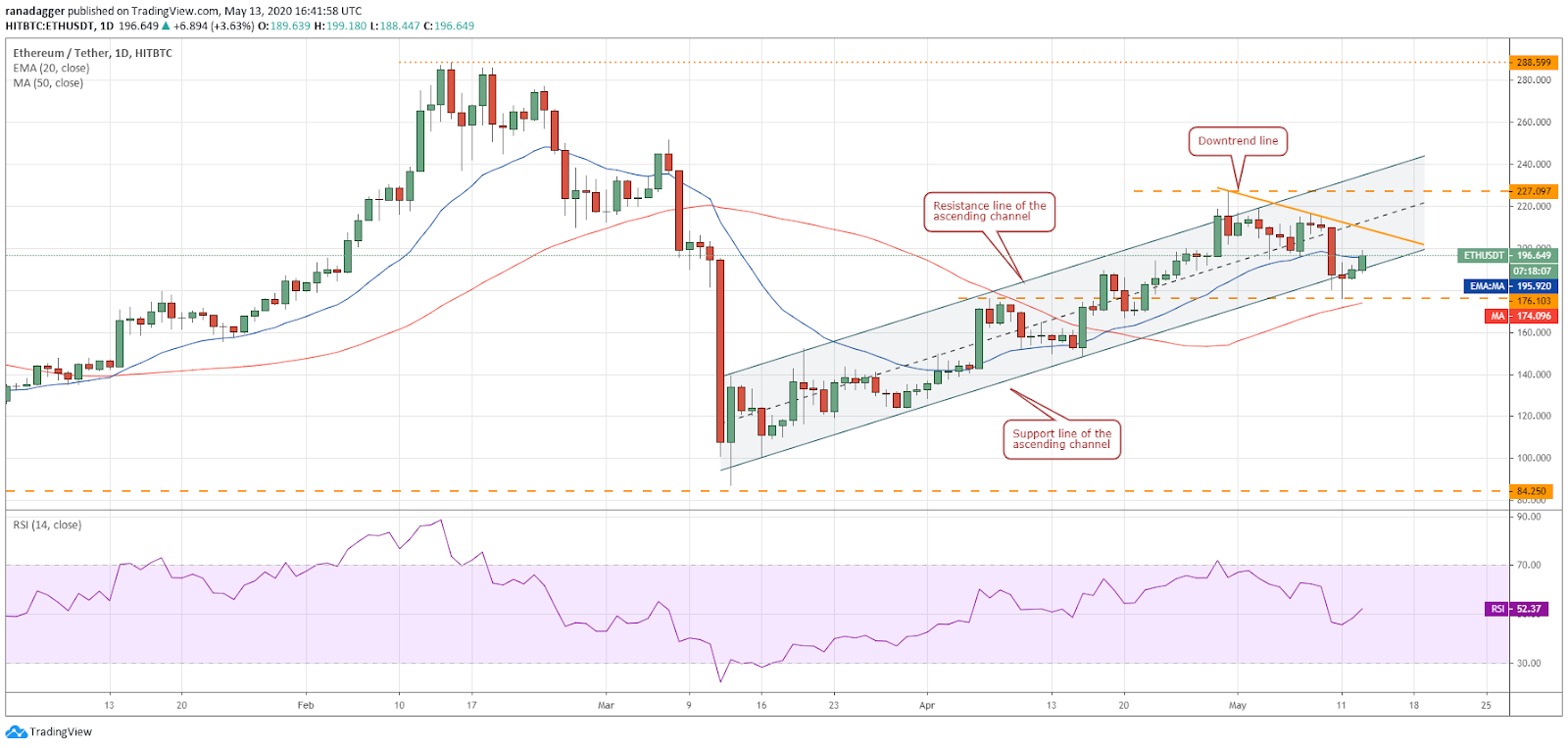 ETH–USD daily chart. Source: Tradingview