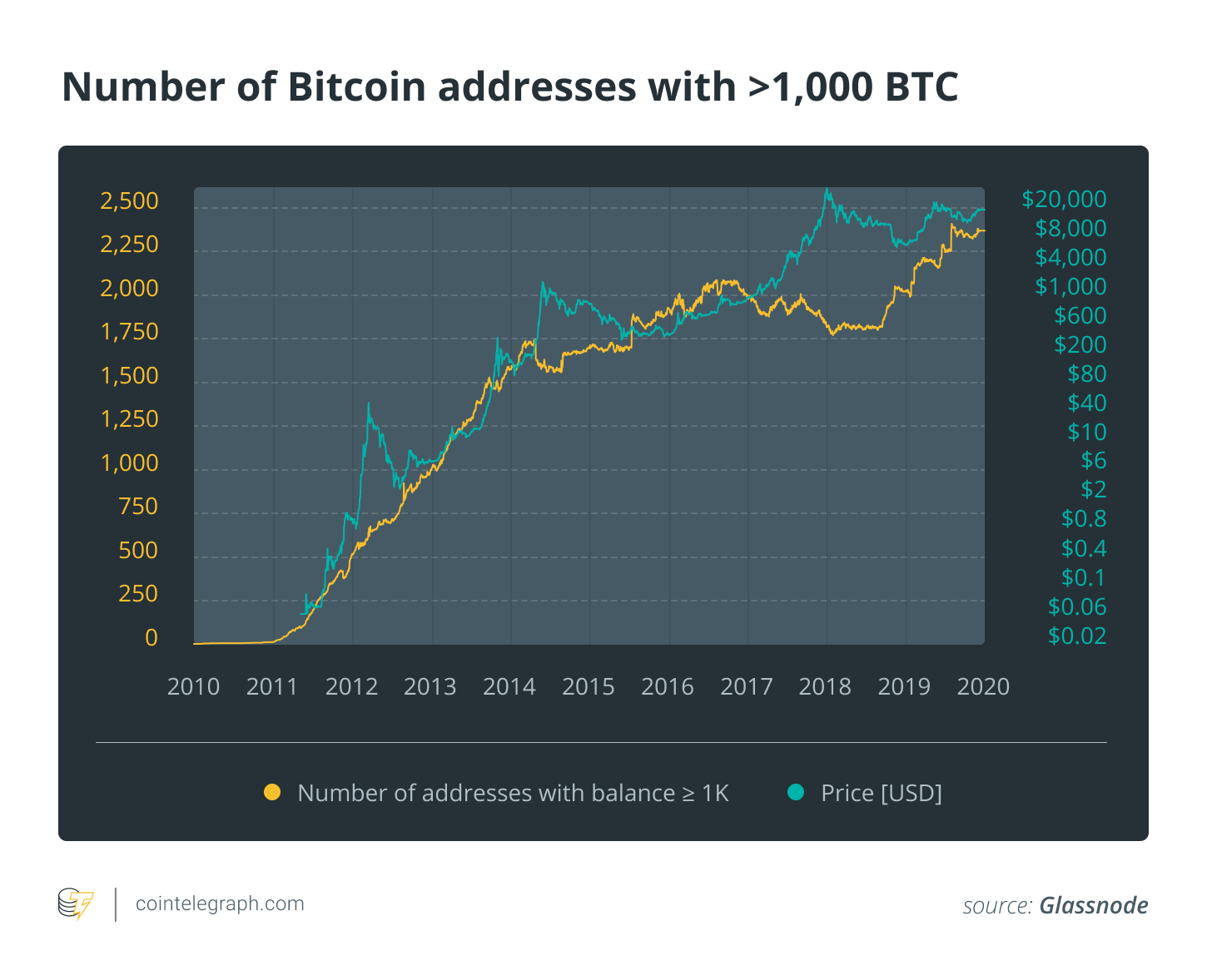 Number of Bitcoin addresses with >1,000 BTC