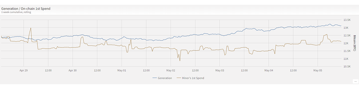 Miners continued to hoard Bitcoin ahead of halving, expecting a price increase