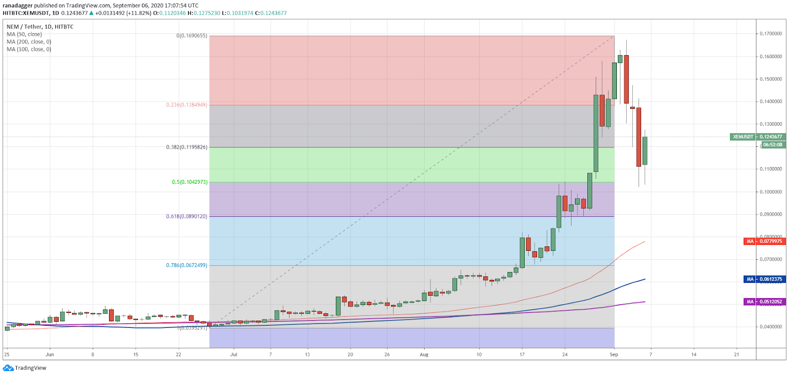 XEM/USD daily chart. Source: TradingView​​​​​​​