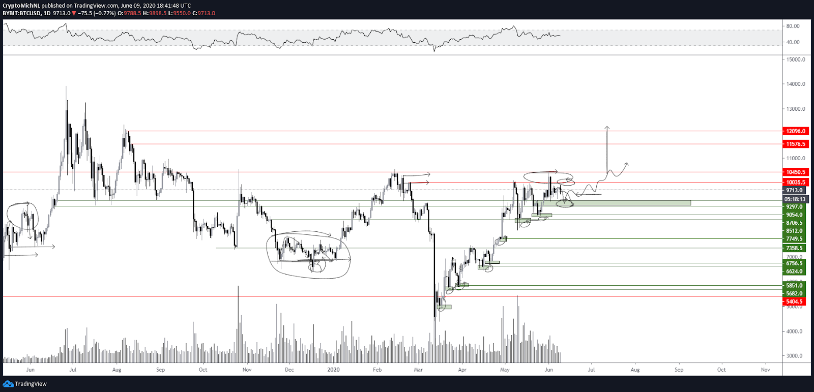 BTC USD daily chart