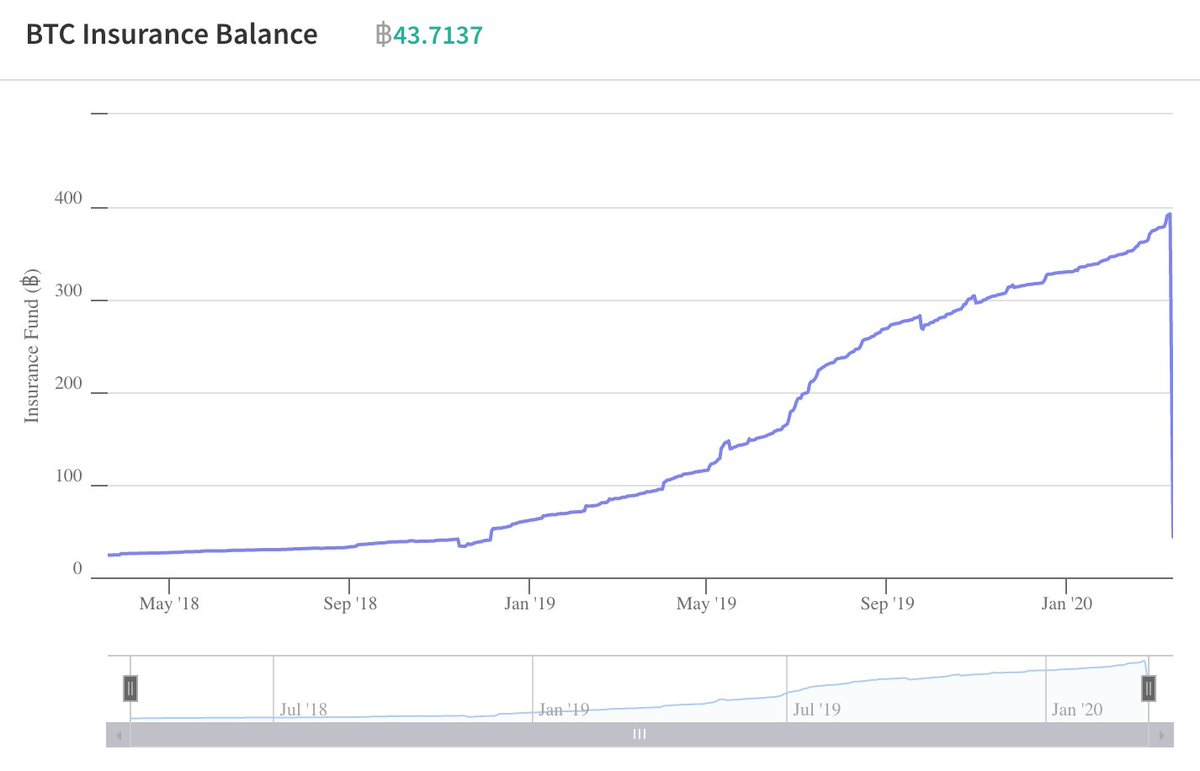 Deribit Bitcoin insurance fund balance