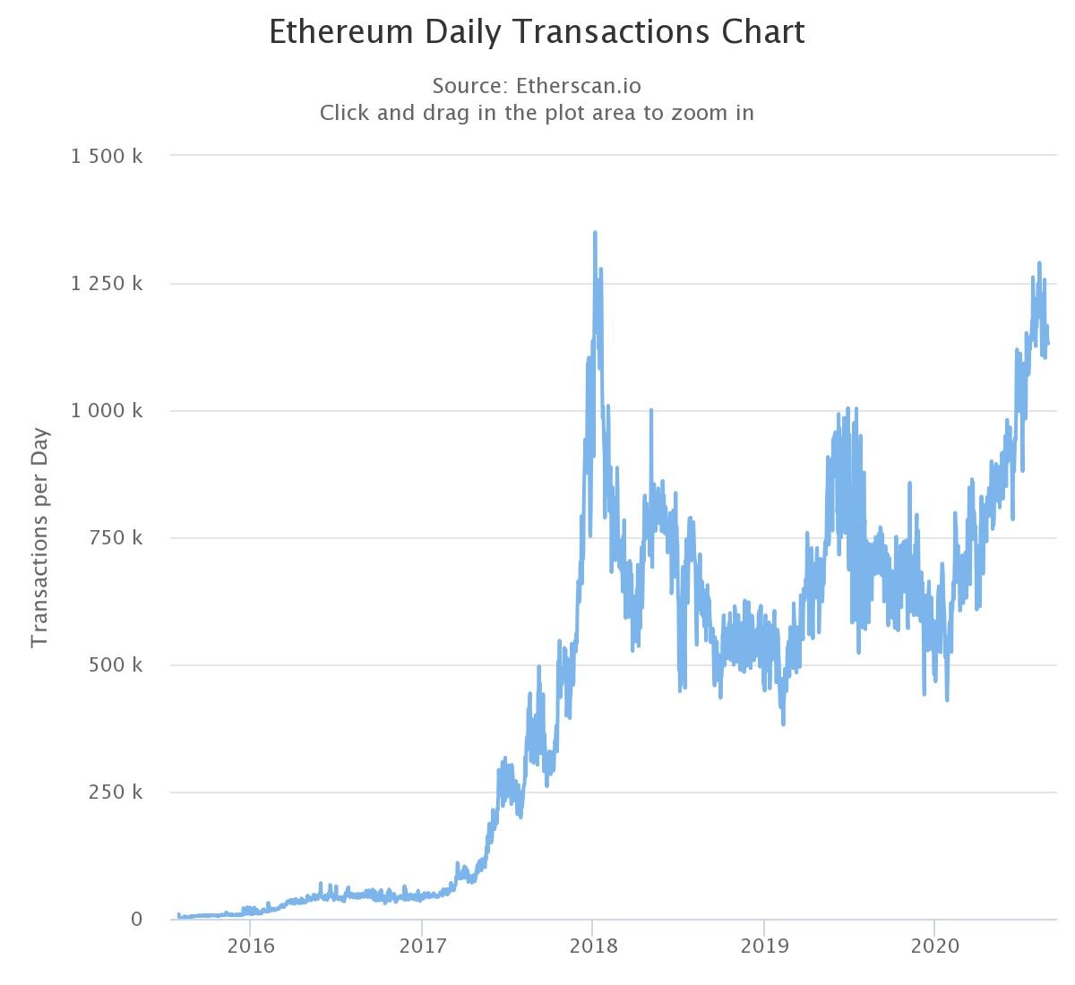 The daily transaction chart on Ethereum