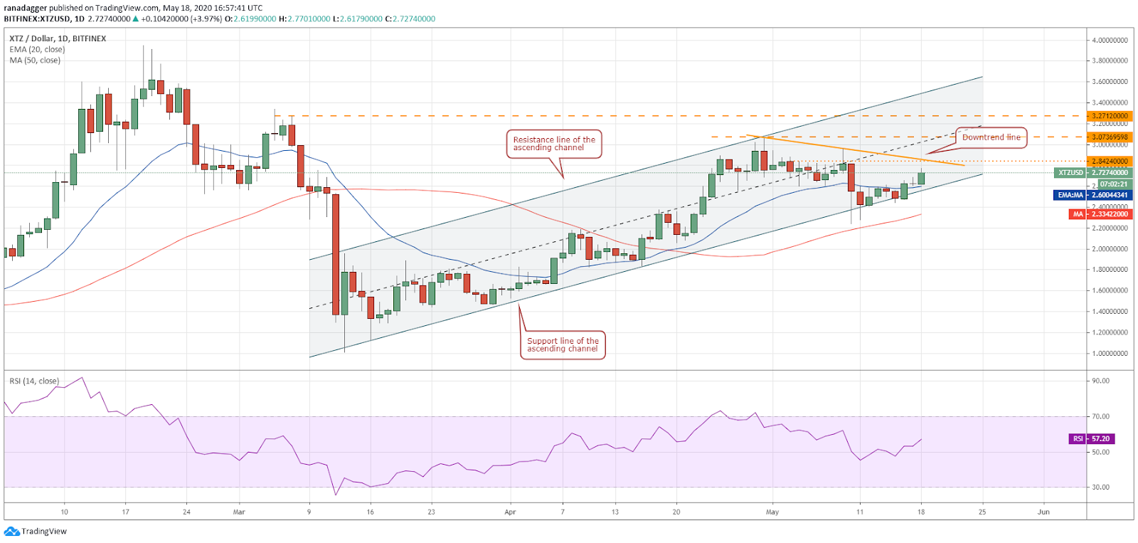 XTZ–USD daily chart. Source: Tradingview