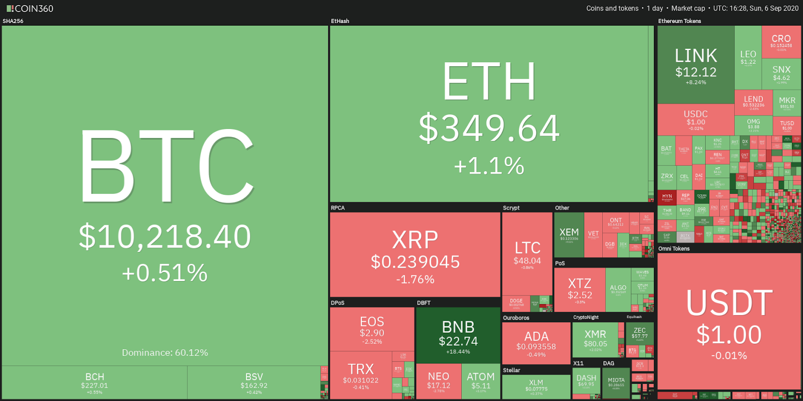 Crypto market data daily view. Source: Coin360