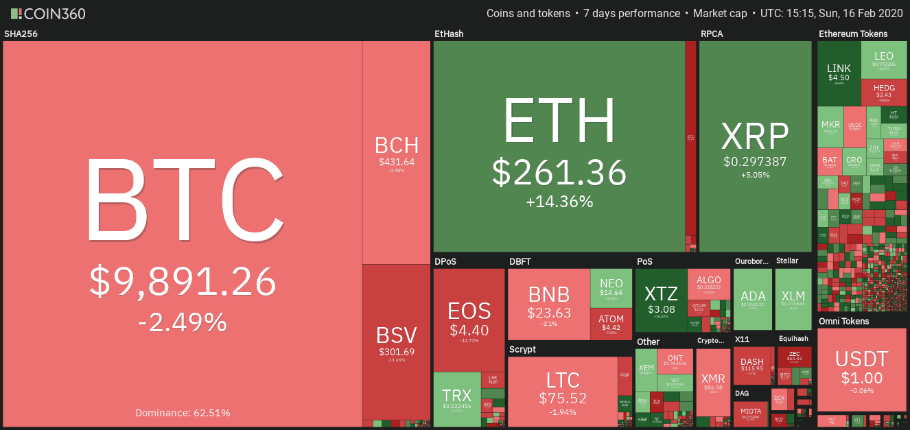 Crypto market data weekly view. Source: Coin360