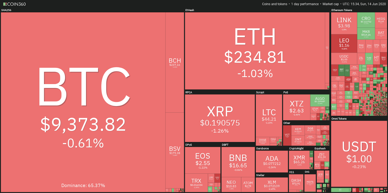 Crypto market data daily view. Source: Coin360