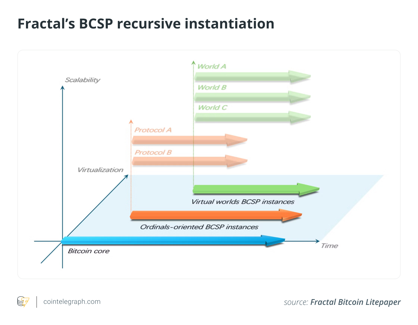 Fractal’s BCSP recursive instantiation