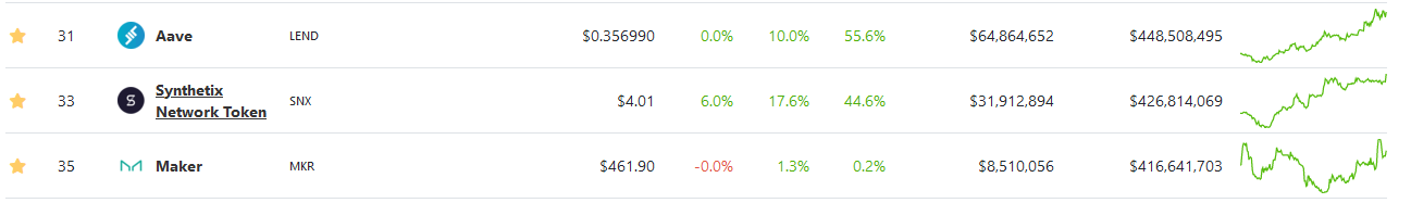 LEND, SNX, MKR Market Capitalization