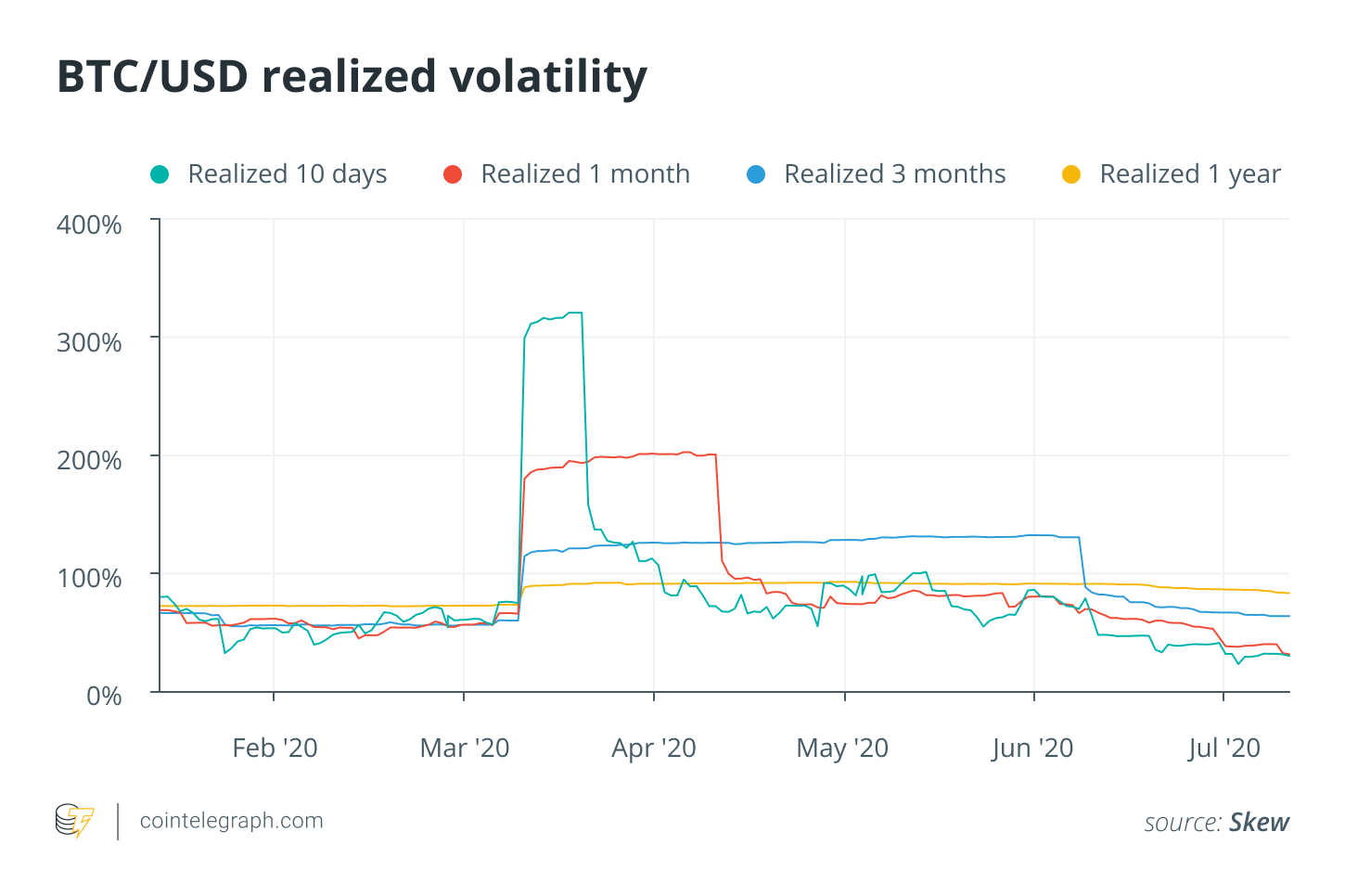 BTC/USD realized volatility