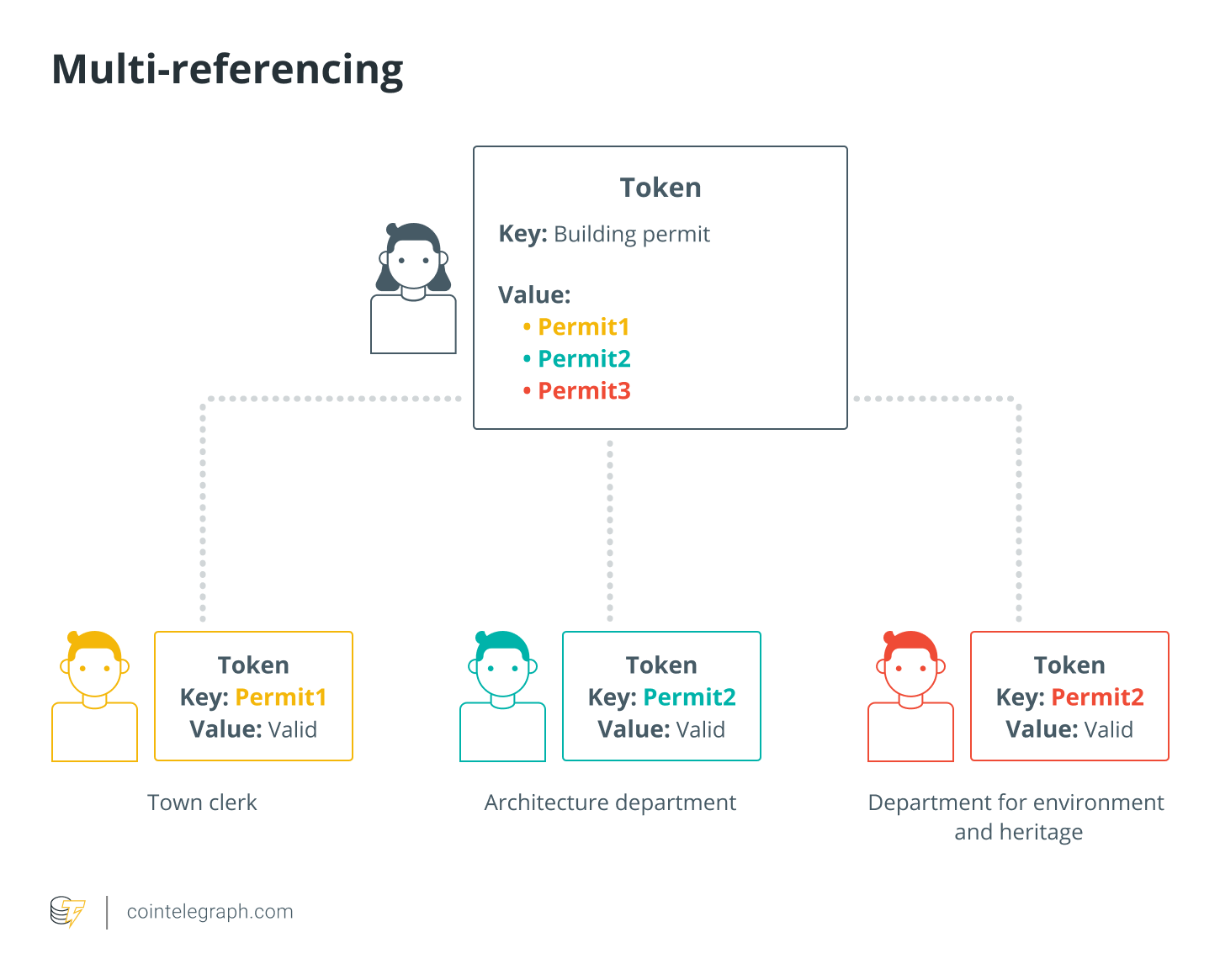 Multi-referencing