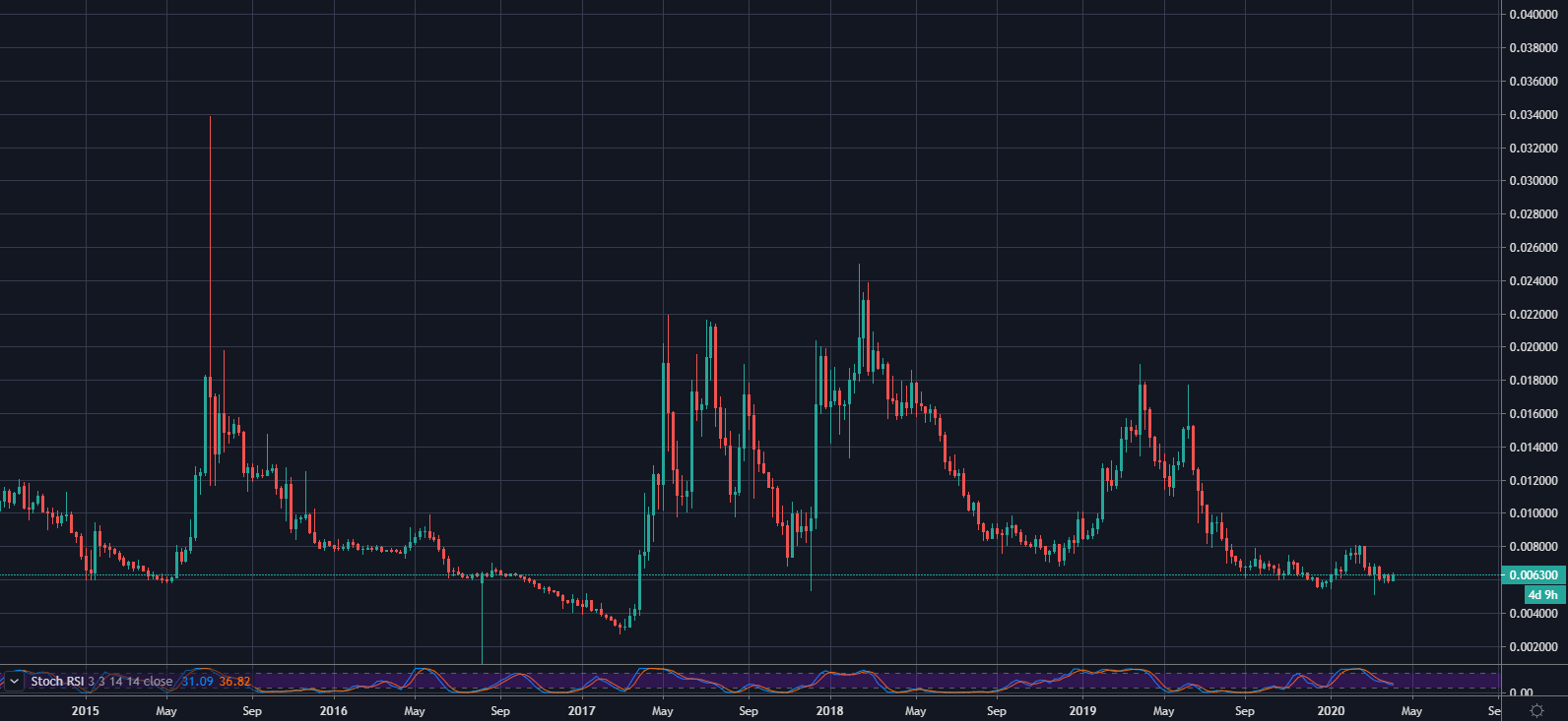 LTC/BTC 1W Chart. Source: TradingView
