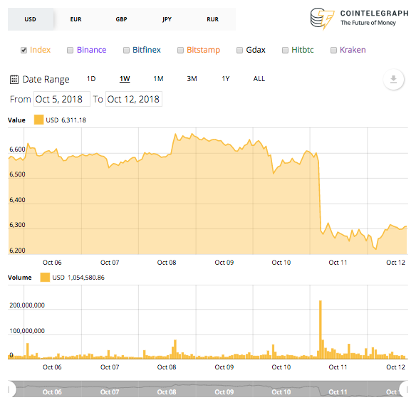 Bitcoin 7-day price chart