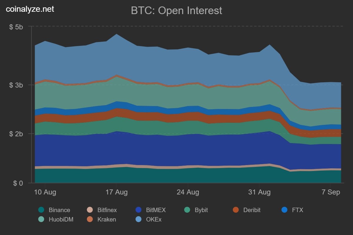 Bitcoin open interest across major futures exchanges