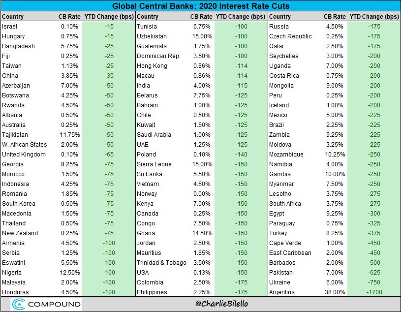 Central bank interest rate cuts in 2020. Source: Charlie Bilello/ Twitter
