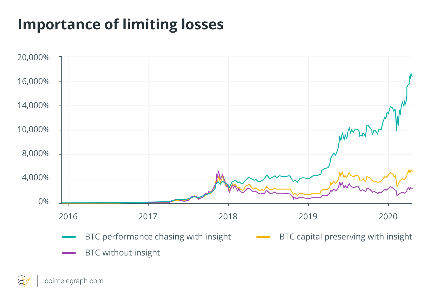 Importance of limiting losses