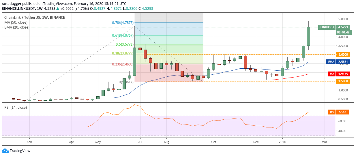 LINK USD daily chart. Source: Tradingview
