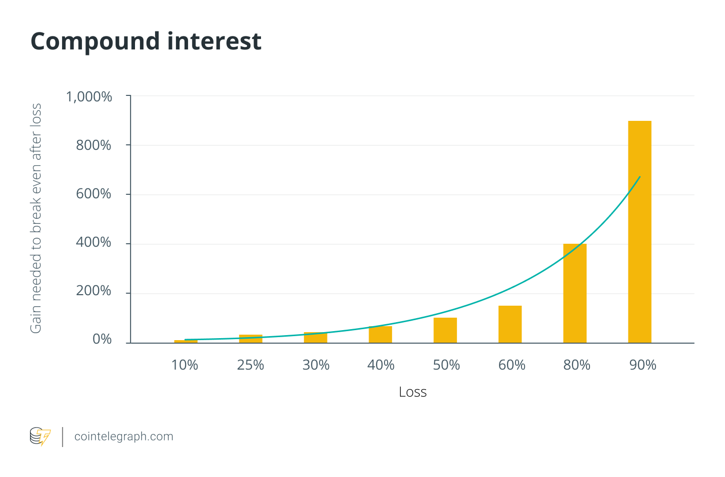 Compound interest