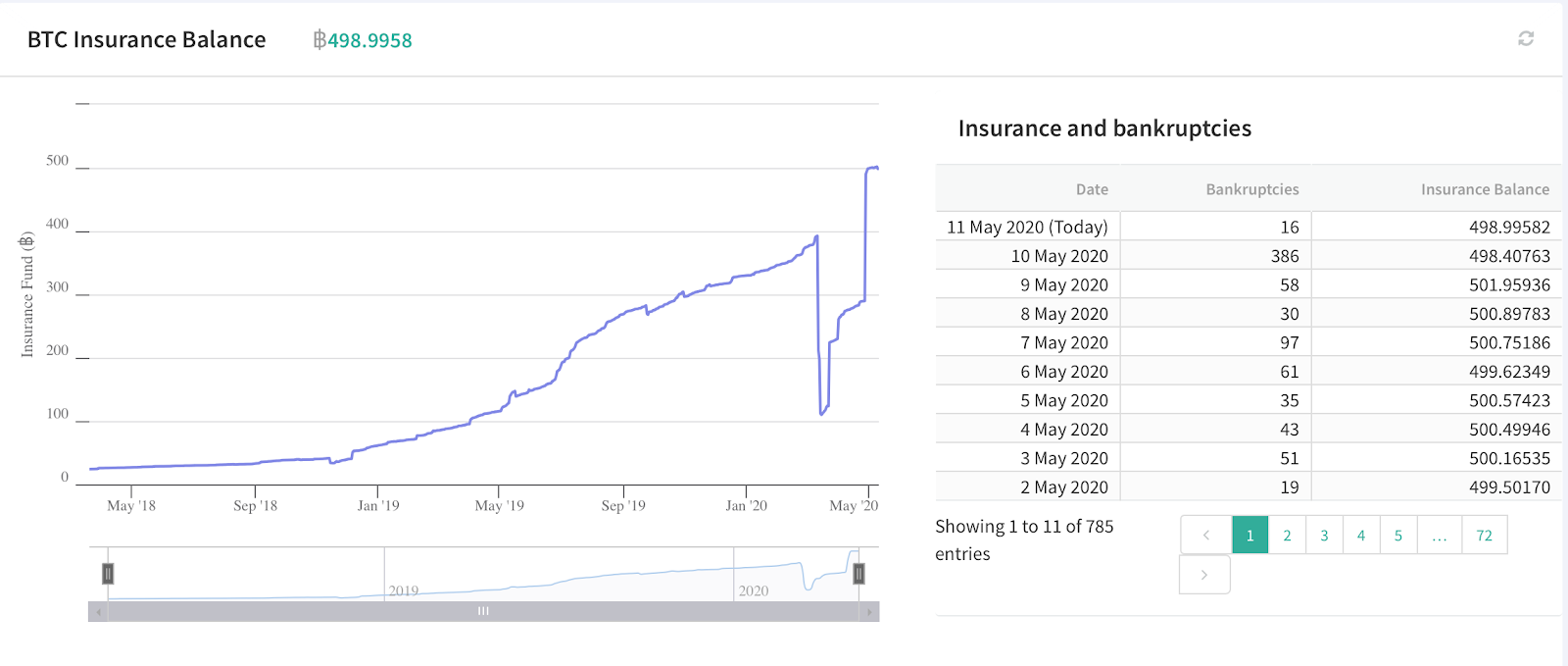Deribit’s BTC insurance balance charts, May 11