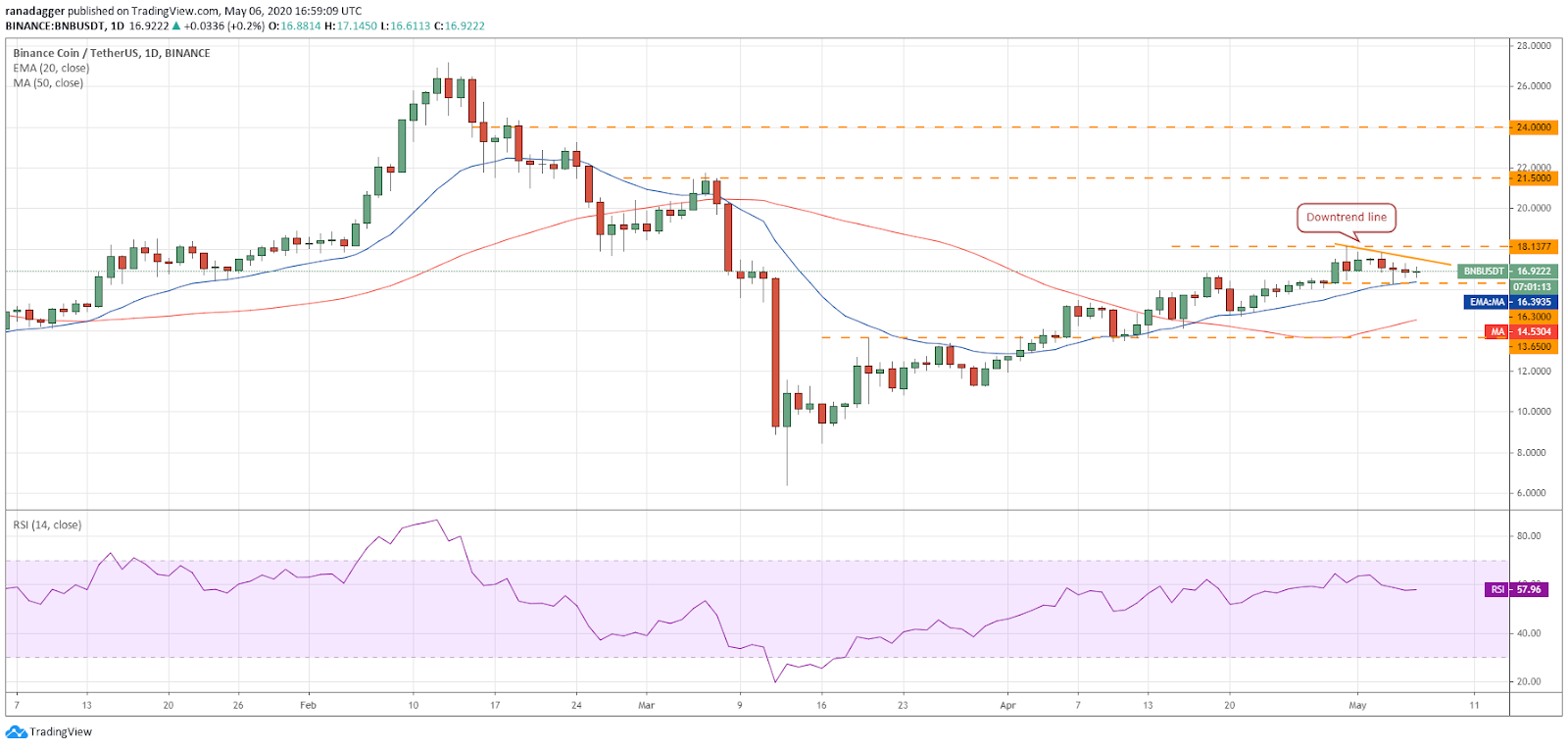 BNB–USD daily chart. Source: Tradingview
