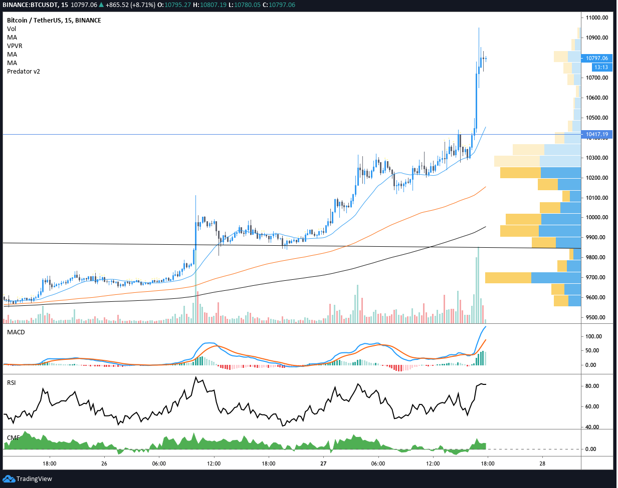 BTC/USD daily chart