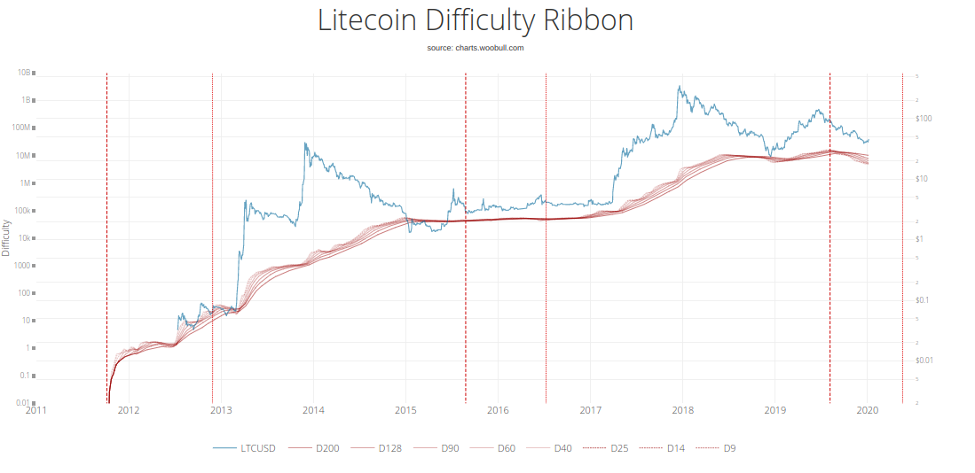 Litecoin difficulty vs. price, 2011-present. Source: Woobull