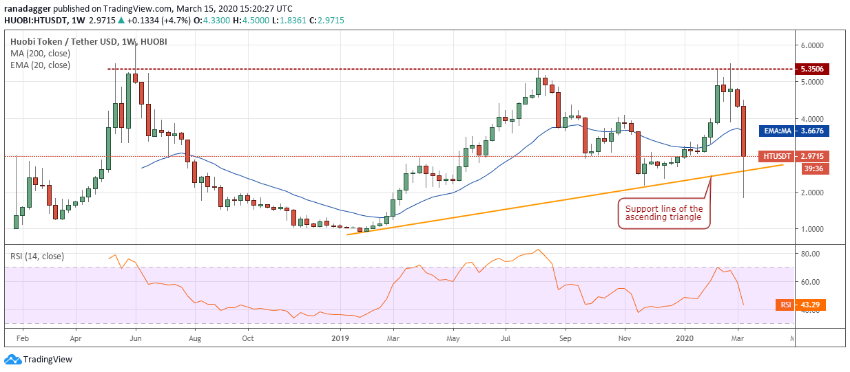 HT USD weekly chart. Source: Tradingview​​​​​​​