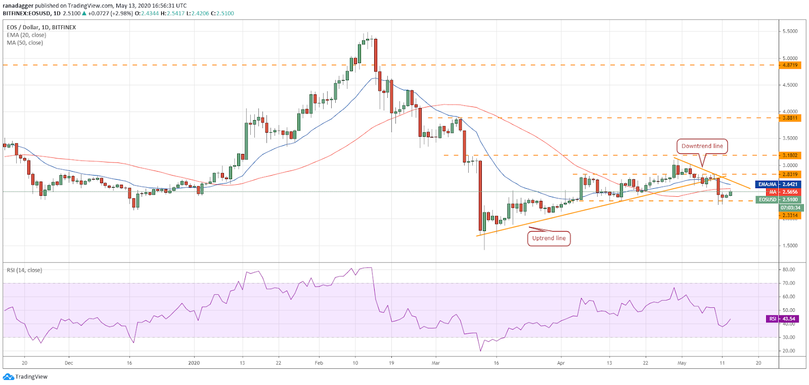 EOS–USD daily chart. Source: Tradingview