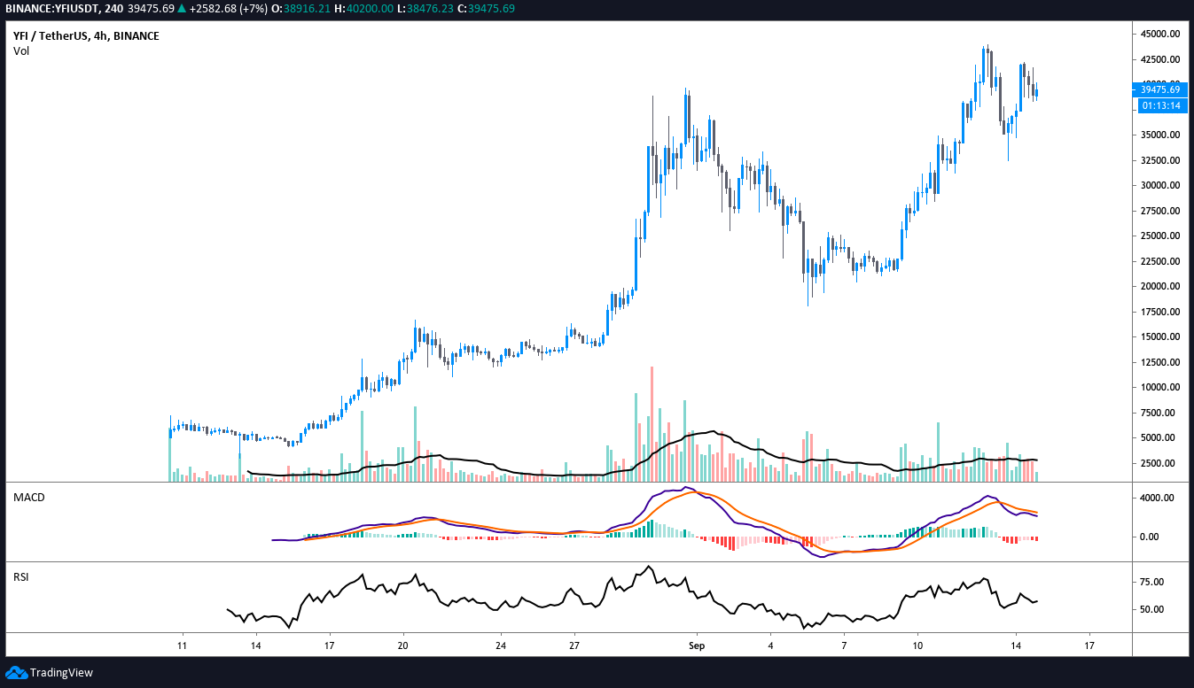 The daily chart of Yearn.finance (YFI)