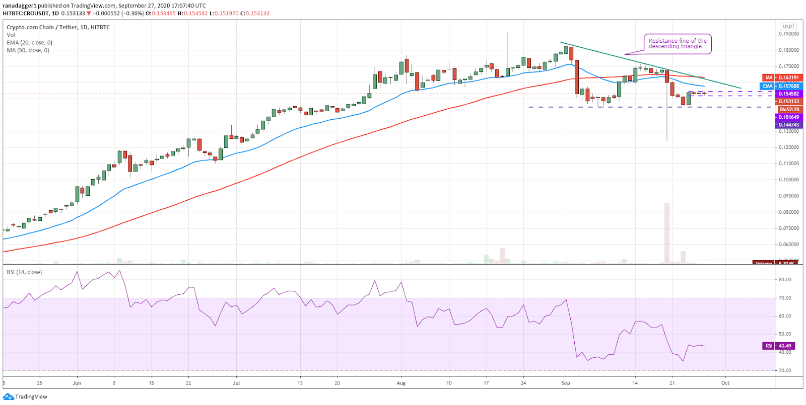 CRO/USD daily chart. Source: TradingView
