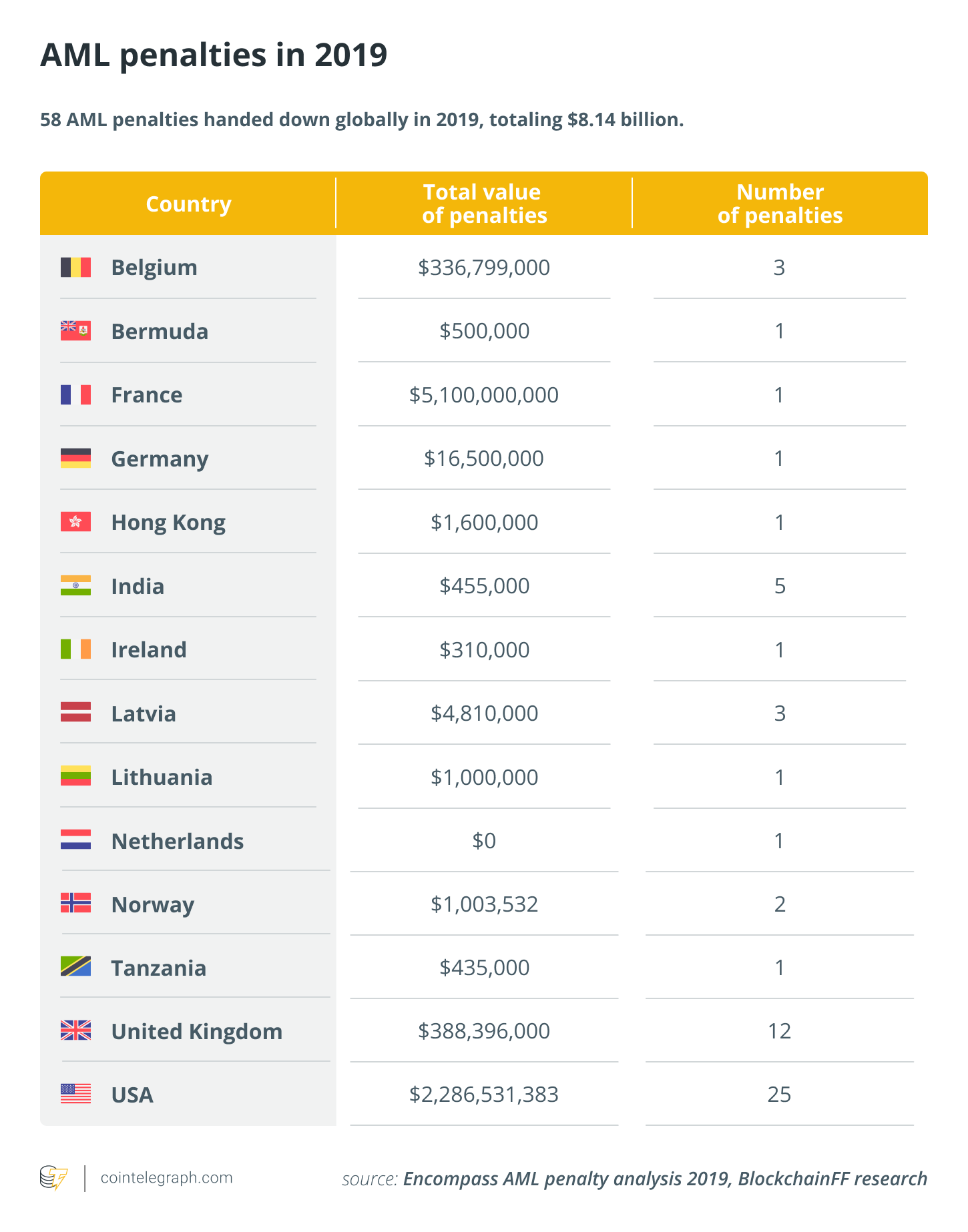 AML penalties in 2019