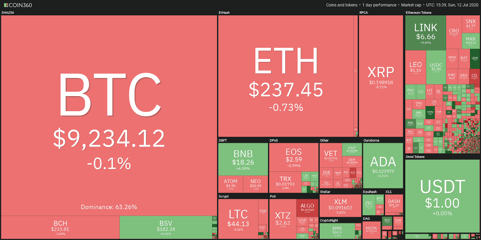 Crypto market data daily view. Source: Coin360