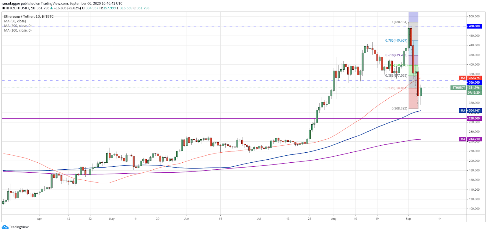 ETH/USD daily chart. Source: TradingView​​​​​​​