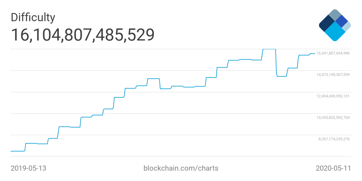 Bitcoin mining difficulty
