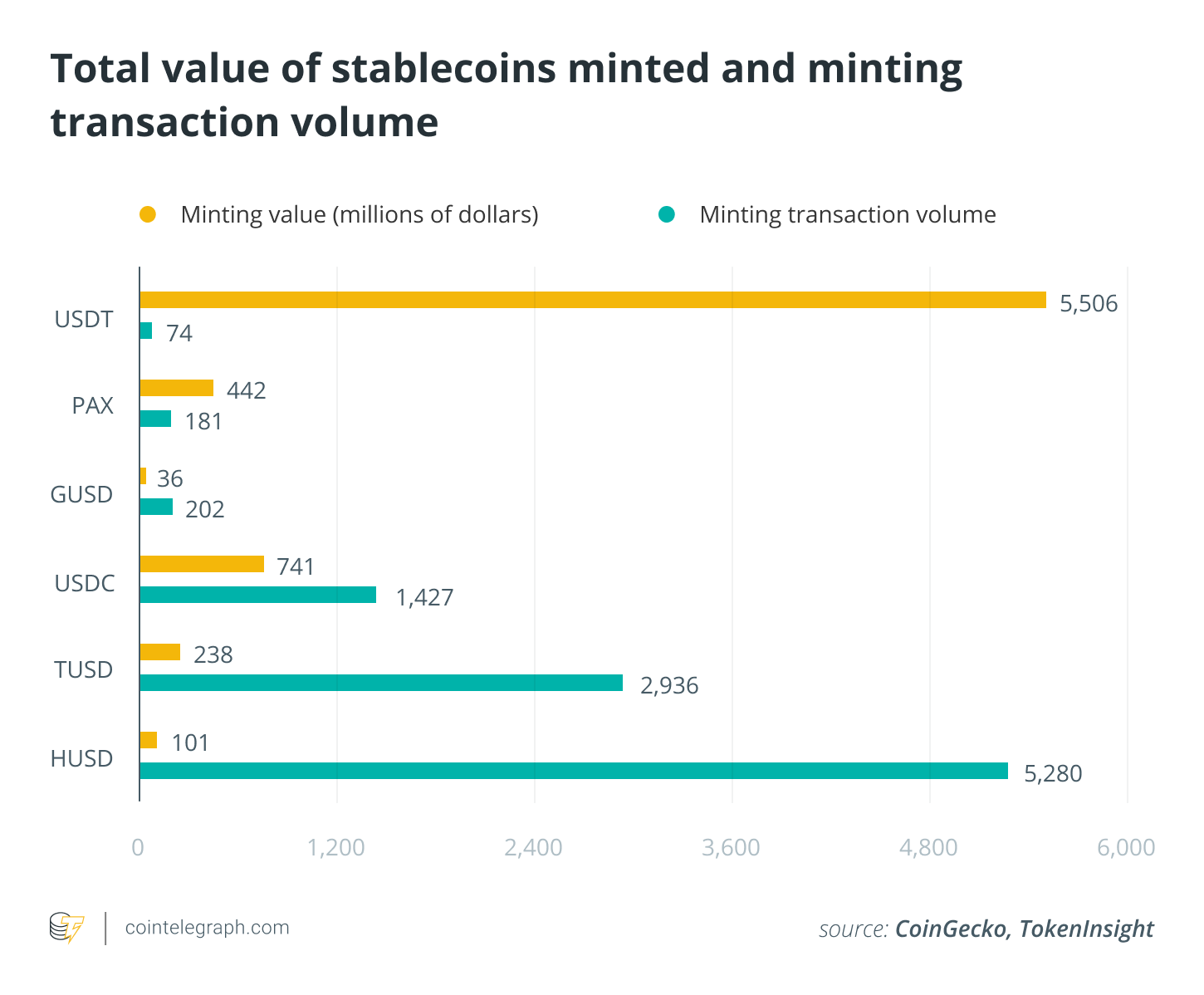 Total value of stablecoins minted and minting transaction volume