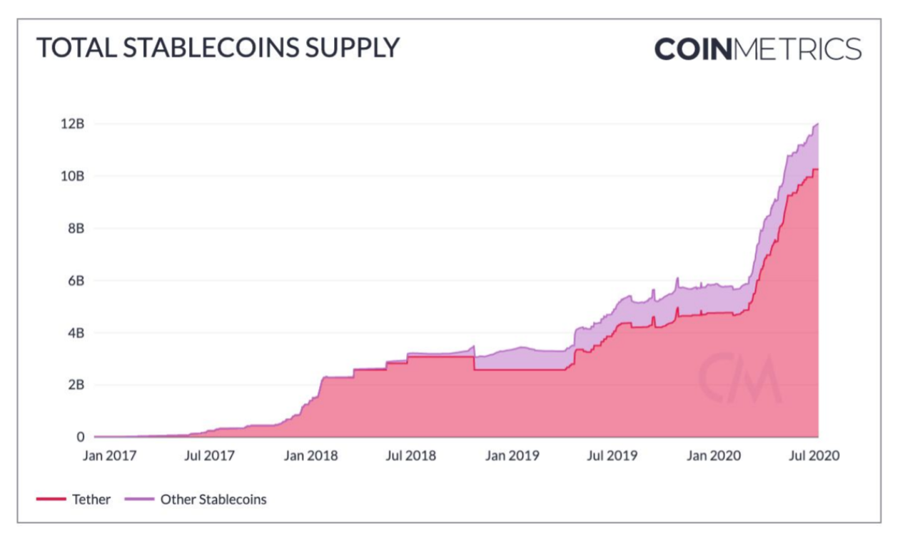 The increase in the supply of Tether since 2017