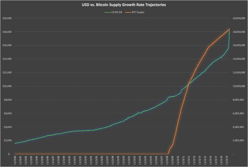 USD M2 money supply versus Bitcoin