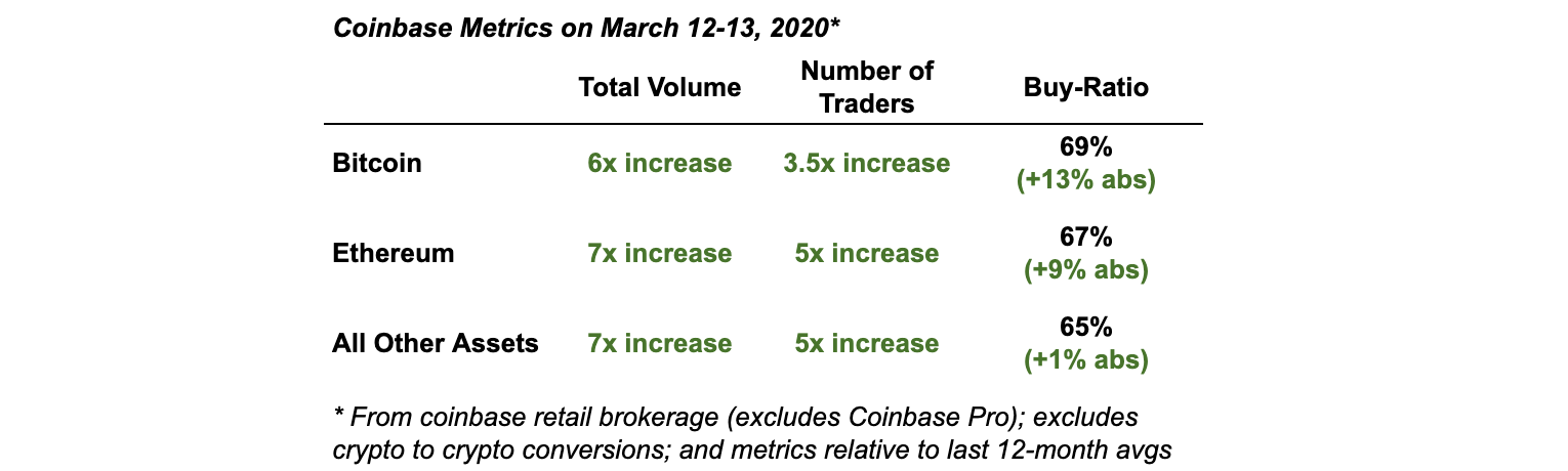 Coinbase observed increased demand in March