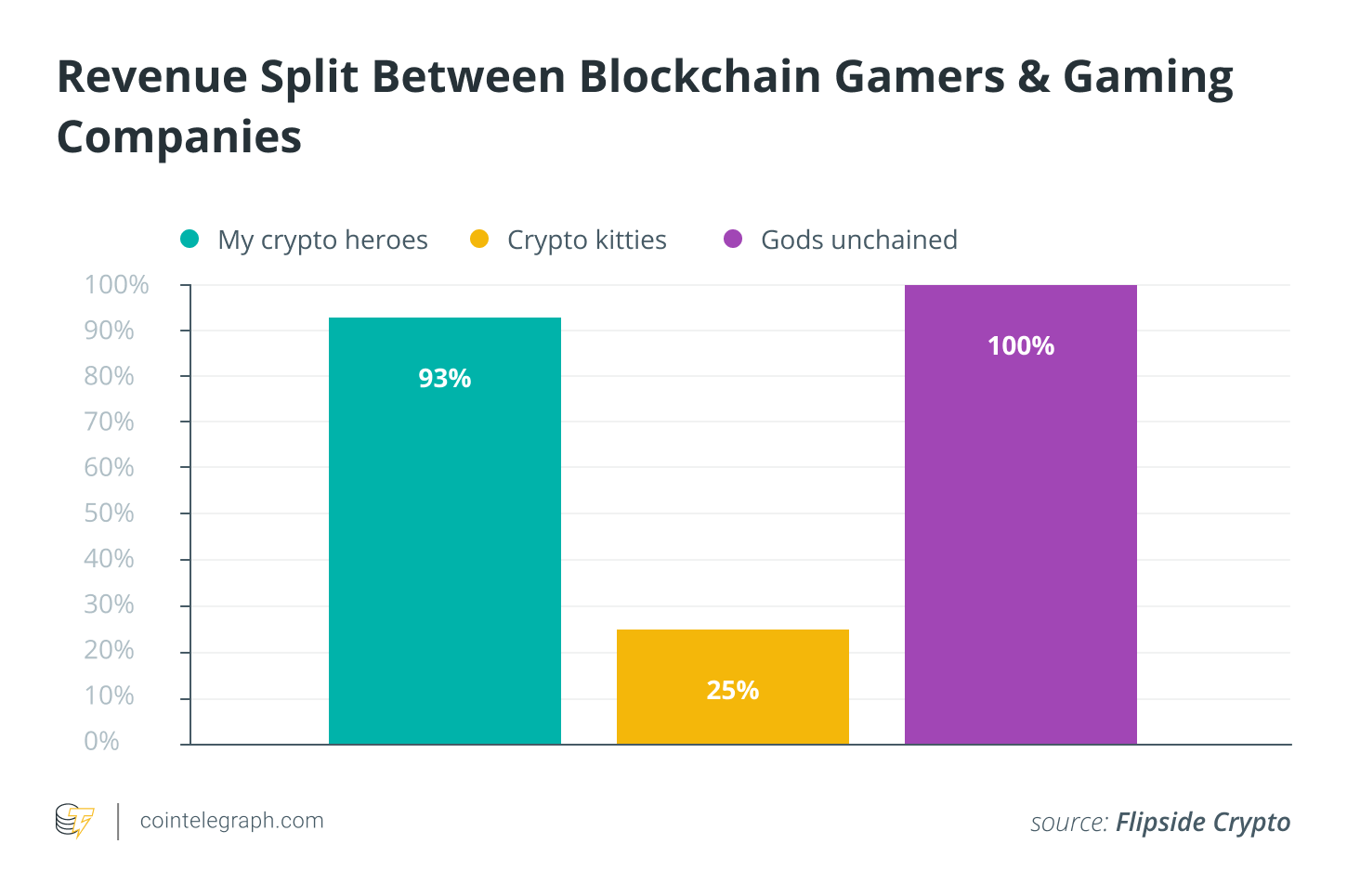 Revenue Split Between Blockchain Gamers & Gaming Companies