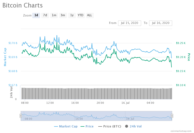 BTC/USD 1-day chart