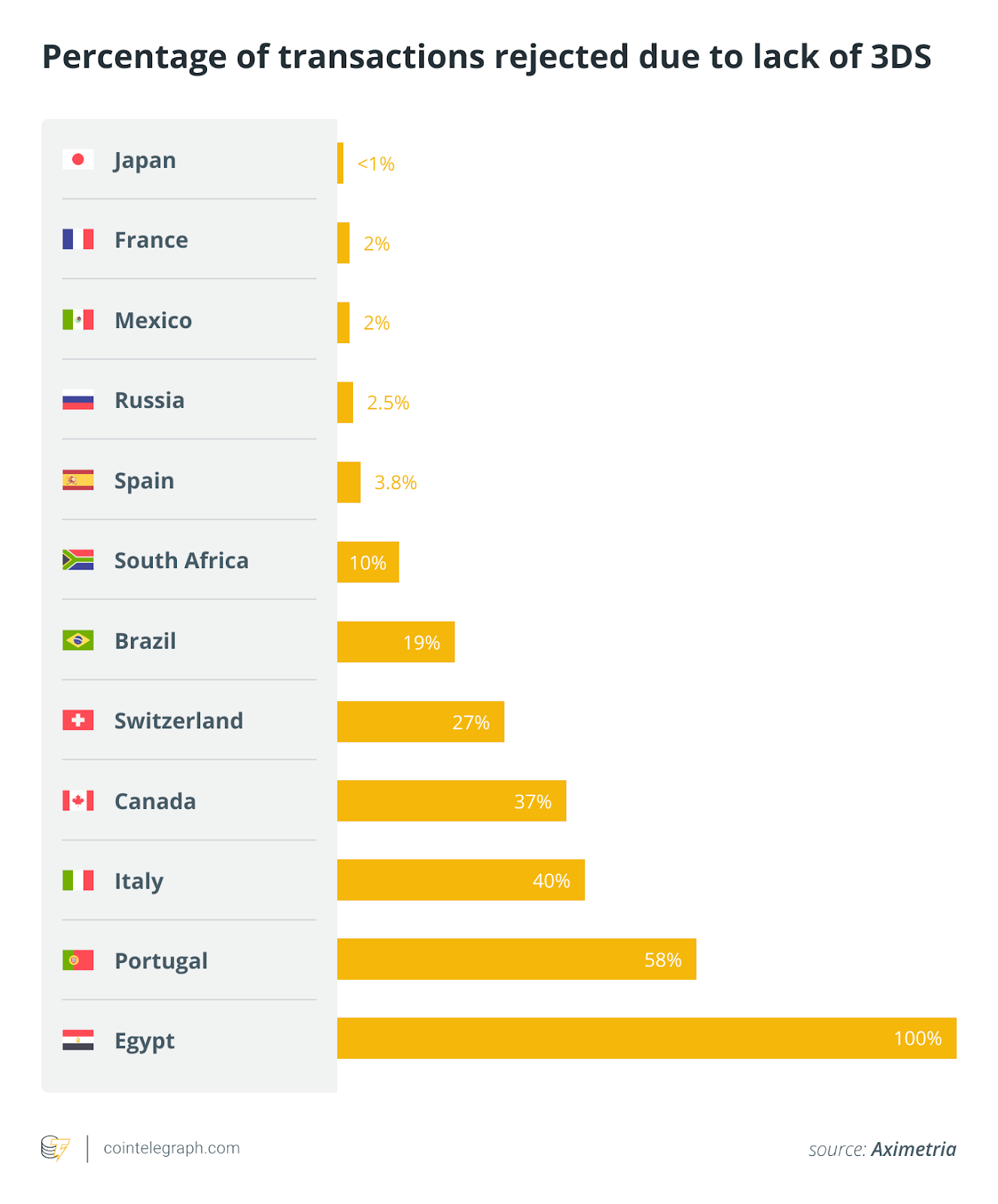 Percentage of transactions rejected due to lack of 3DS