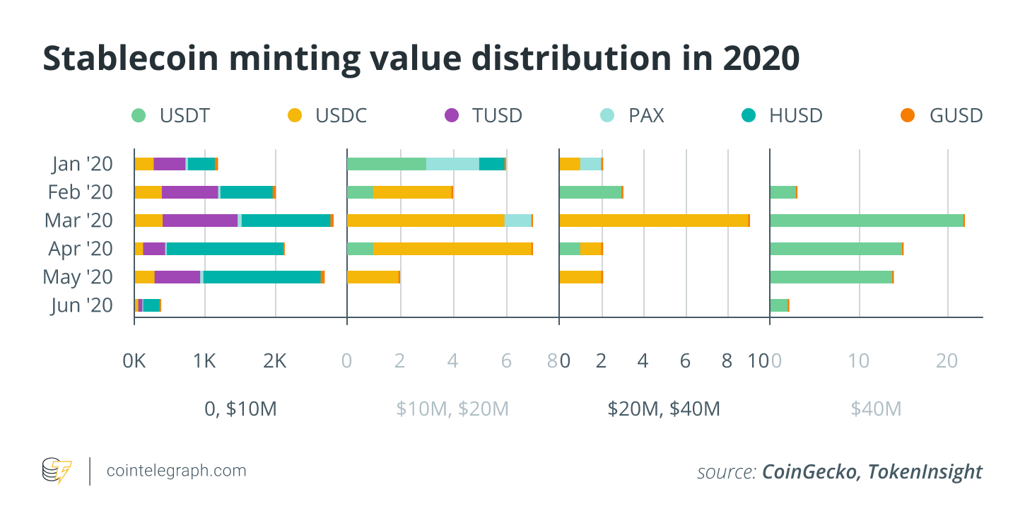 Stablecoin minting value distribution in 2020