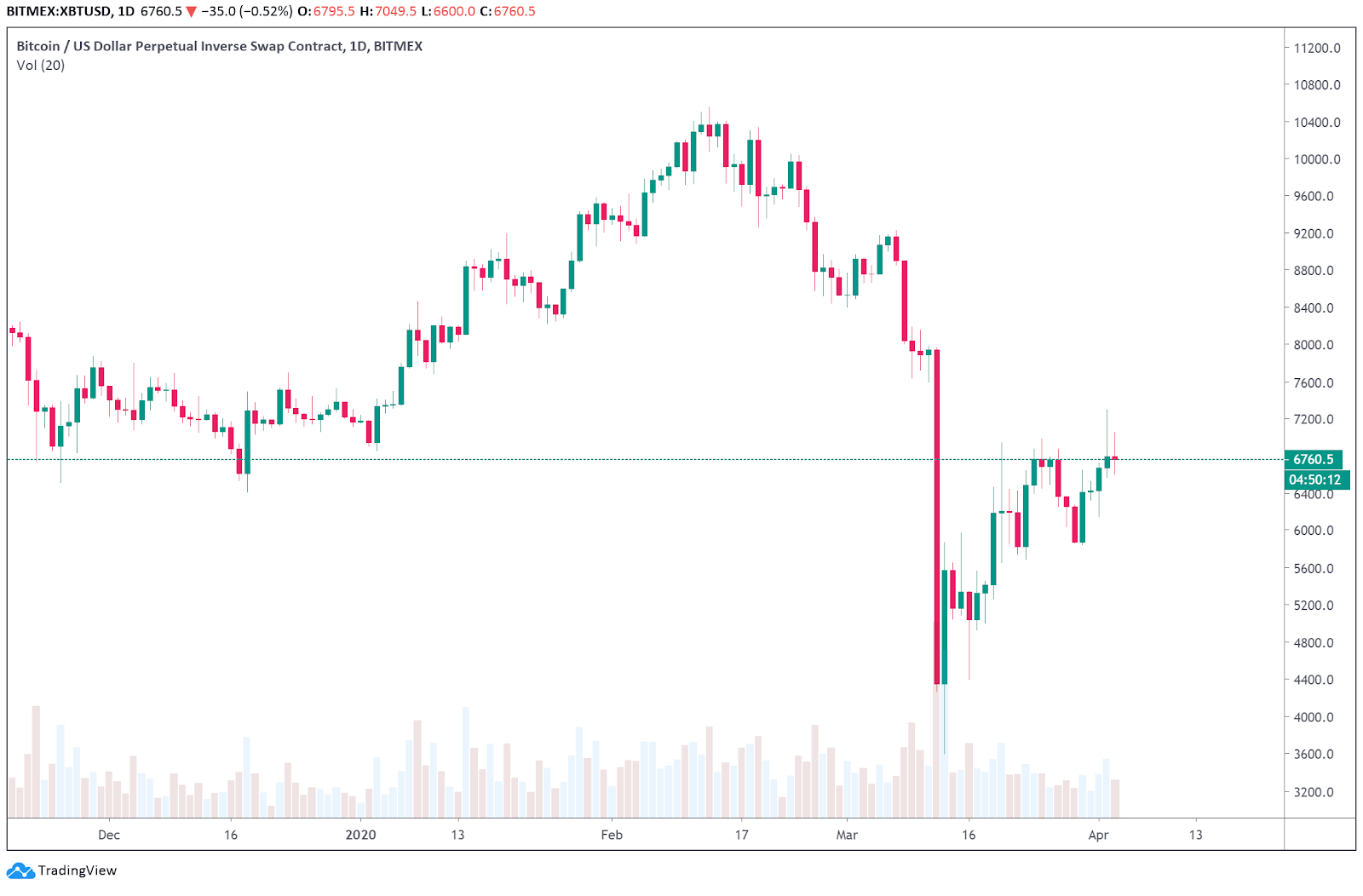 BTC USDT daily chart. Source: TradingView