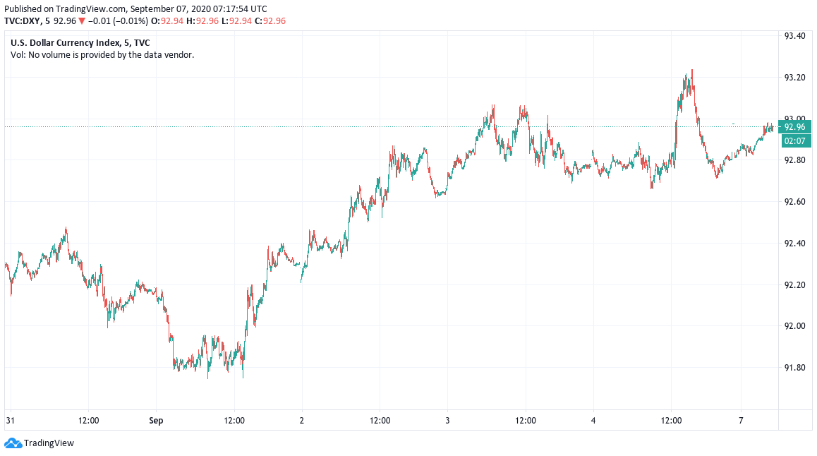 U.S. dollar currency index 5-day chart