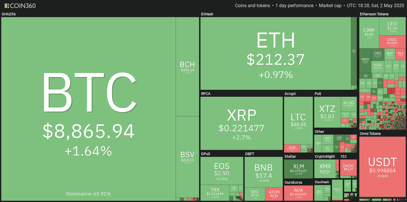 Crypto market daily price chart. Source: Coin360
